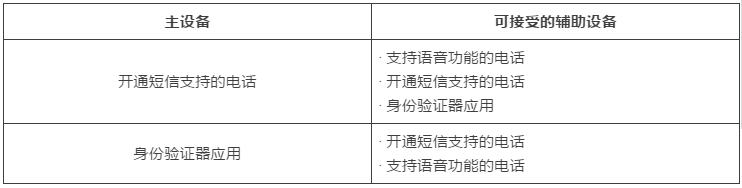 兩步驗(yàn)證 (Two-Step Verification)