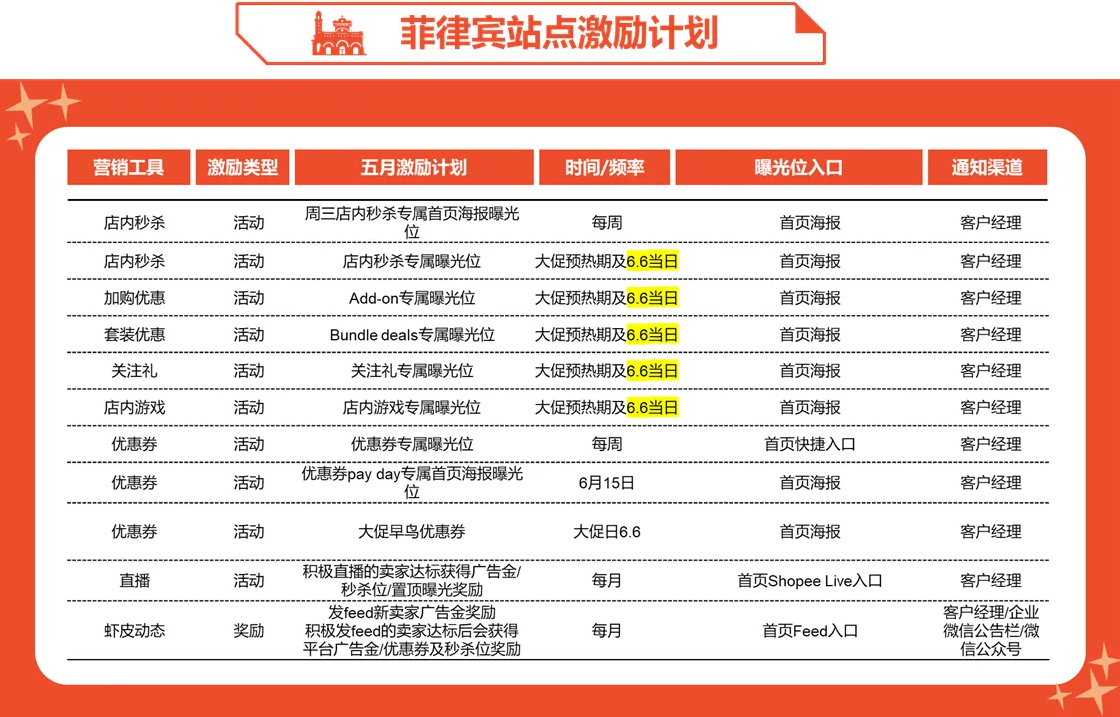 Shopee發(fā)布6月營銷工具激勵計(jì)劃預(yù)告