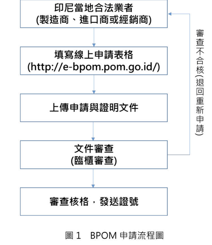 BPOM認(rèn)證