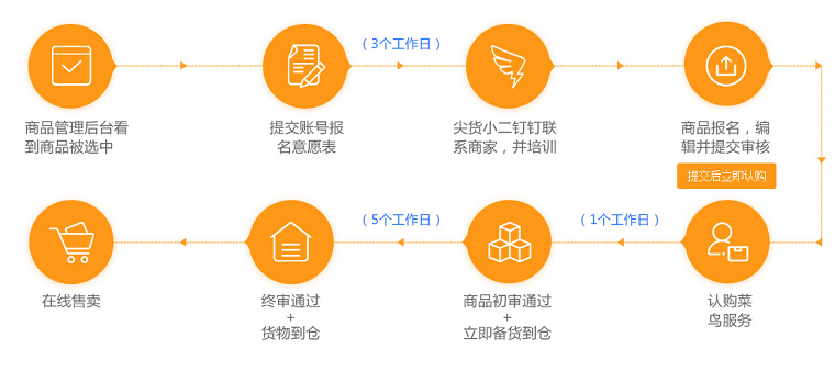 尖貨計劃（Handled by AliExpress）