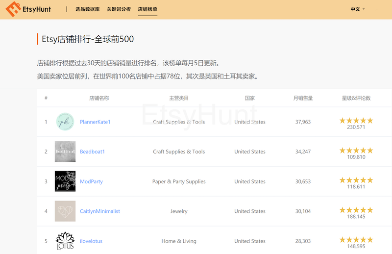 讓電商人又愛又恨的Etsy，還值得中國(guó)賣家進(jìn)駐嗎？