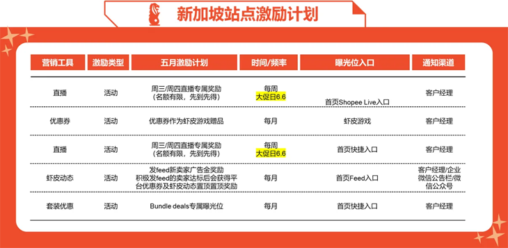 Shopee發(fā)布6月營銷工具激勵計(jì)劃預(yù)告