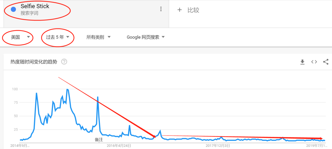 如何通過亞馬遜行業(yè)趨勢，判別選品好壞？