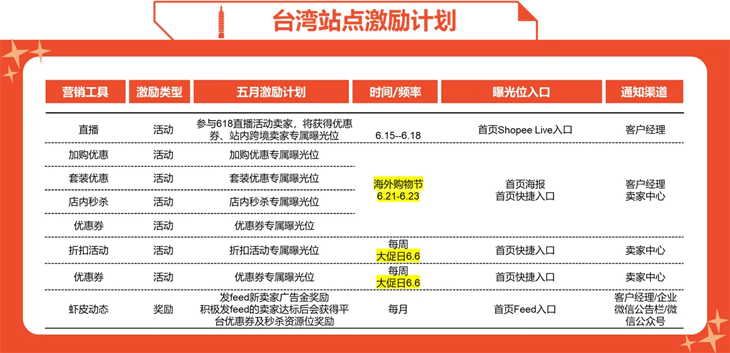 Shopee發(fā)布6月營銷工具激勵計(jì)劃預(yù)告
