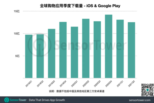 跨境電商SHEIN成為全球移動(dòng)端快時(shí)尚第一品牌