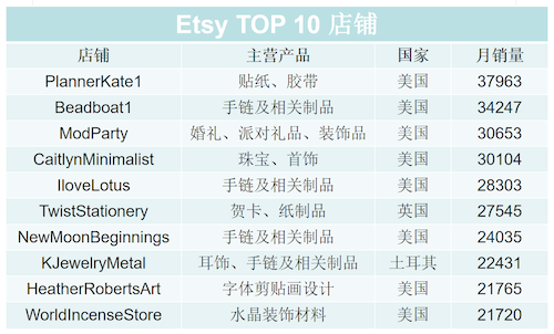 讓電商人又愛又恨的Etsy，還值得中國(guó)賣家進(jìn)駐嗎？