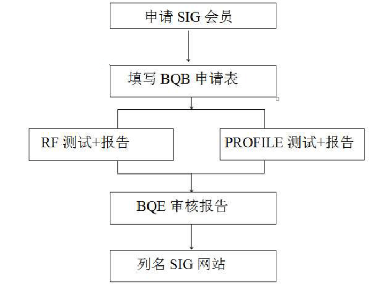 BQB認證