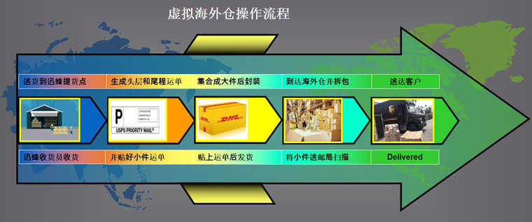 虛擬海外倉