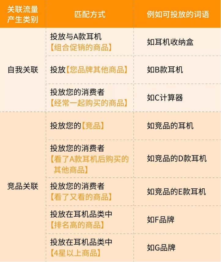 亞馬遜廣告年底重磅新功能！專治ASIN選擇困難癥