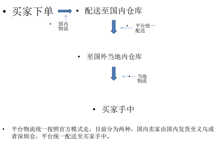 東南亞Lazada物流模式&倉庫類型