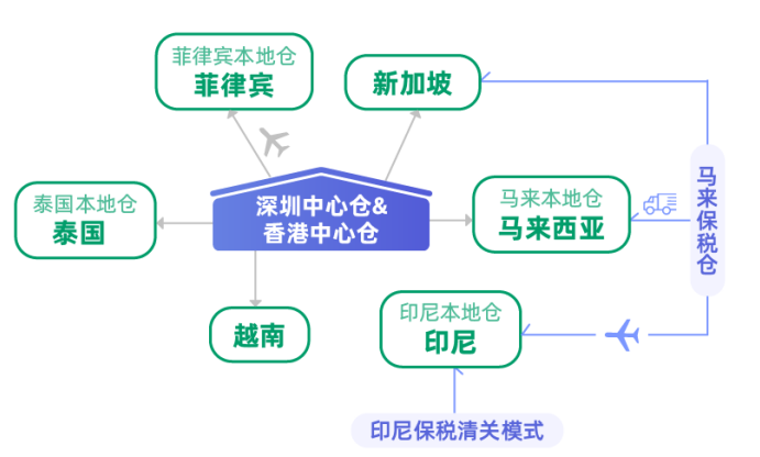 東南亞Lazada物流模式&倉庫類型