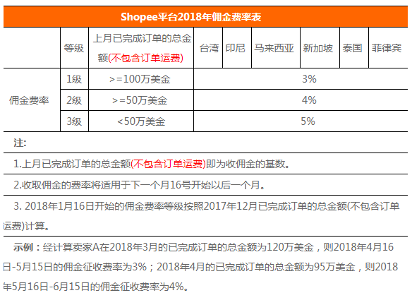 蝦皮Shopee入駐常見問題