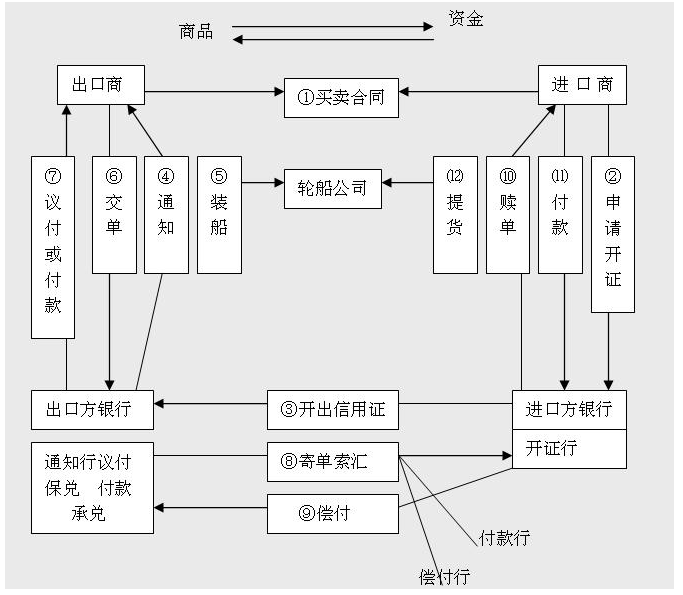 信用證（LC）