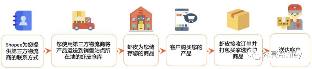 Shopee新手賣家如何做海外倉(cāng)詳解