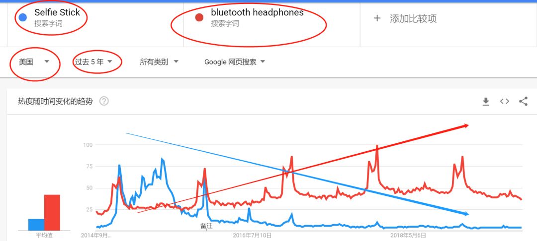 如何通過亞馬遜行業(yè)趨勢，判別選品好壞？