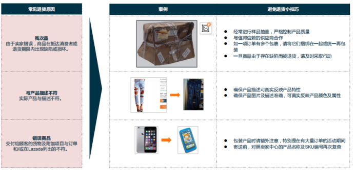 Lazada跨境部退貨流程及政策