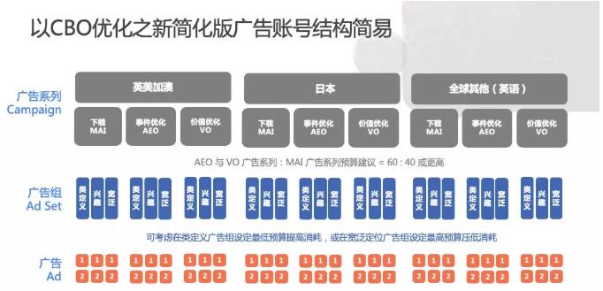 手把手教你使用廣告系列預(yù)算優(yōu)化，完美搭配神級廣告架構(gòu)！