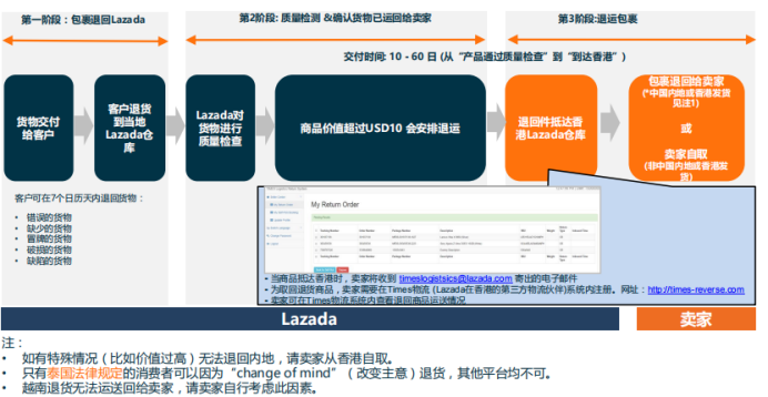 Lazada跨境部退貨流程及政策