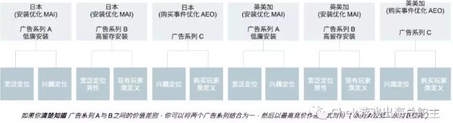 手把手教你使用廣告系列預(yù)算優(yōu)化，完美搭配神級廣告架構(gòu)！