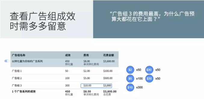 手把手教你使用廣告系列預(yù)算優(yōu)化，完美搭配神級廣告架構(gòu)！