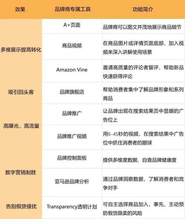 關于品牌備案（Brand Registry ）你需要知道