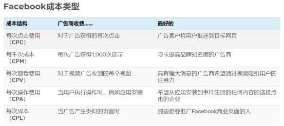 SHOPYY：全干貨教程！Facebook廣告費(fèi)用如何出價(jià)？