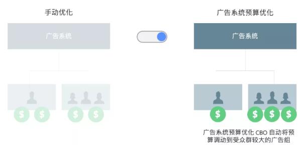 手把手教你使用廣告系列預(yù)算優(yōu)化，完美搭配神級廣告架構(gòu)！