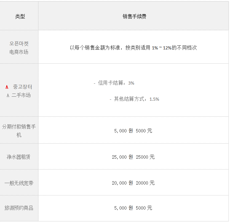 韓國電商平臺(tái)Gmarket結(jié)款規(guī)則