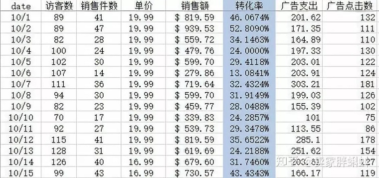 亞馬遜產(chǎn)品表現(xiàn)好，毫無流量，為何廣告bid還越來越高？