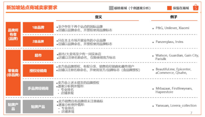 Shopee各個(gè)商城的賣家標(biāo)準(zhǔn)