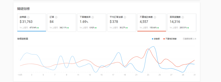 98年小姐姐轉(zhuǎn)型做shopee，日出10多單，月利潤(rùn)過(guò)萬(wàn)