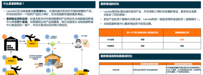 Lazada跨境部退貨流程及政策