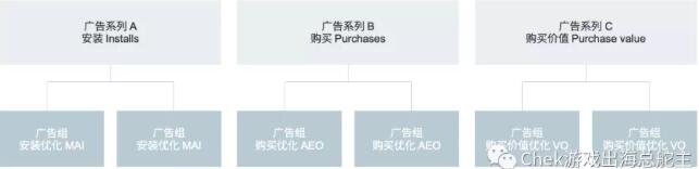 手把手教你使用廣告系列預(yù)算優(yōu)化，完美搭配神級廣告架構(gòu)！