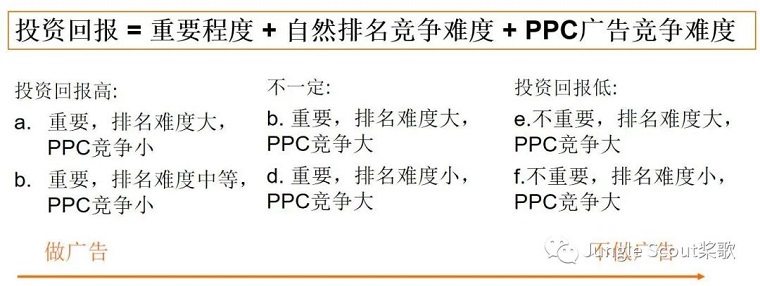 高階運(yùn)營：亞馬遜精細(xì)化關(guān)鍵詞及廣告運(yùn)營策略！