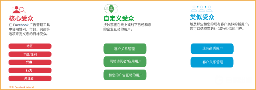投放越來越難 如何才能在Facebook上日耗百萬