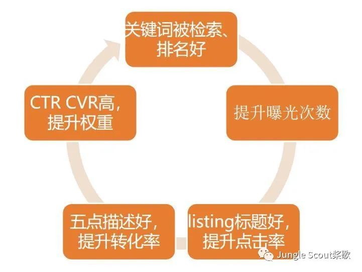 高階運(yùn)營：亞馬遜精細(xì)化關(guān)鍵詞及廣告運(yùn)營策略！