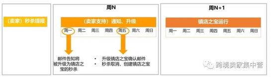 亞馬遜上三大提升流量的利器
