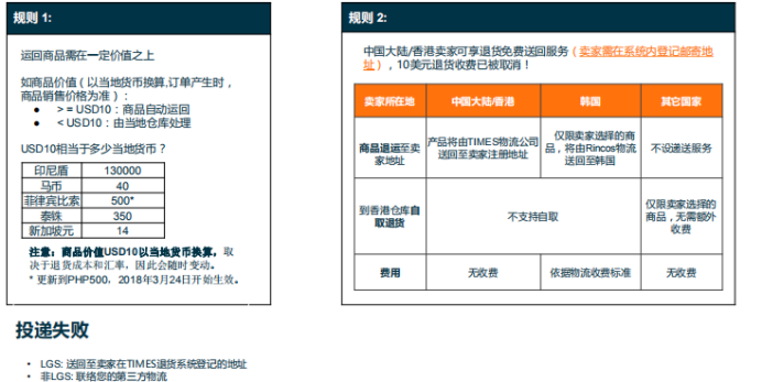 Lazada跨境部退貨流程及政策