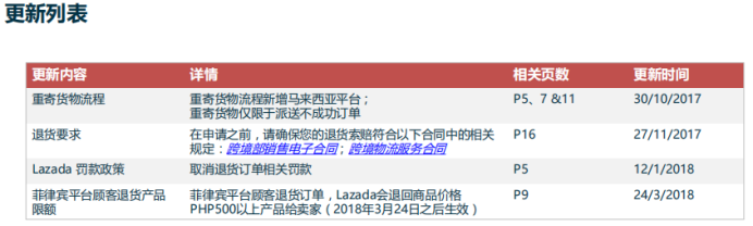 Lazada跨境部退貨流程及政策
