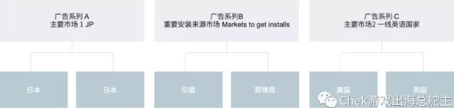 手把手教你使用廣告系列預(yù)算優(yōu)化，完美搭配神級廣告架構(gòu)！