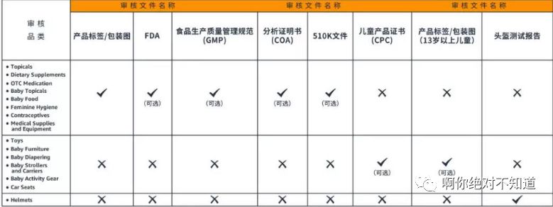 亞馬遜品類安全審核；分類審核需要提供什么資料？