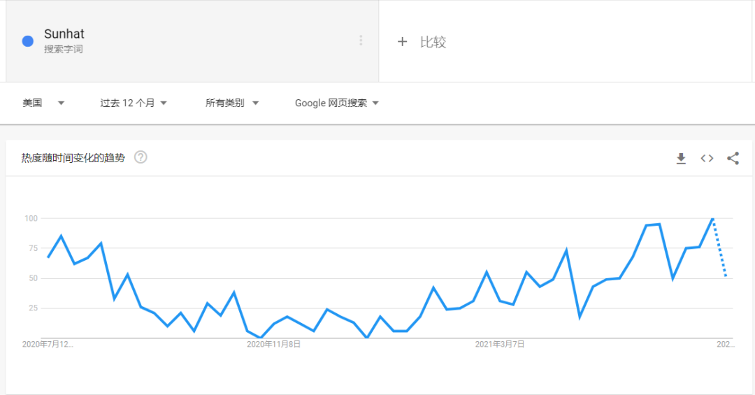 如何利用好Google Trend谷歌趨勢選出爆款？