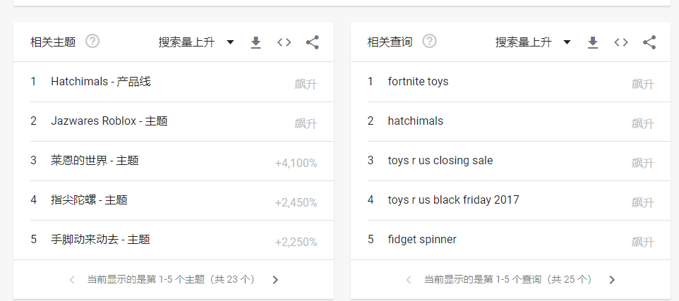 如何利用好Google Trend谷歌趨勢選出爆款？