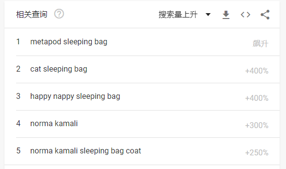 如何利用好Google Trend谷歌趨勢選出爆款？