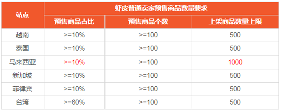Shopee蝦皮開店對(duì)商品數(shù)量有什么要求嗎？