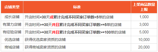 Shopee蝦皮開店對(duì)商品數(shù)量有什么要求嗎？