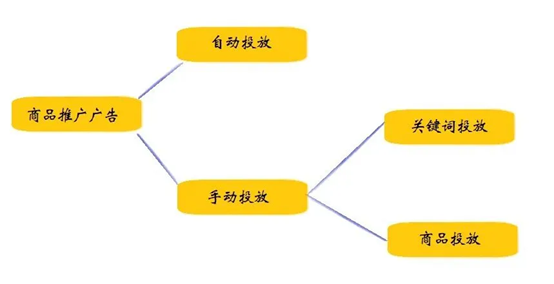 亞馬遜站內(nèi)廣告常見四大錯誤有哪些？